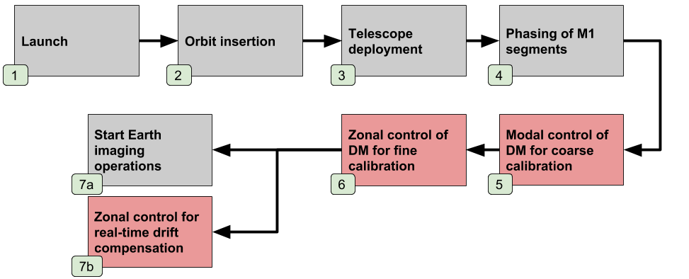 in-orbit deformable telescope mirror optimization dashboard